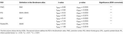 Corrigendum: Feasibility of Functional Near-Infrared Spectroscopy (fNIRS) to Investigate the Mirror Neuron System: An Experimental Study in a Real-Life Situation